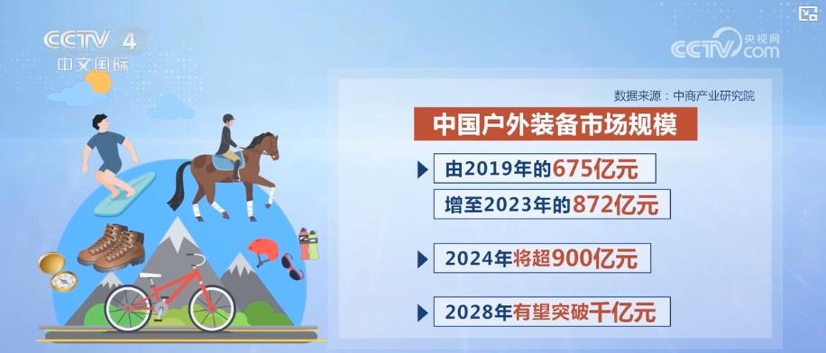 年轻人户外运动消费升温 带动新消费热潮皇冠体育(图2)