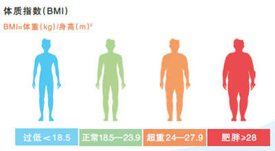 让体重降下来体重管理门皇冠体育网址诊怎样开具运动处方？(图2)