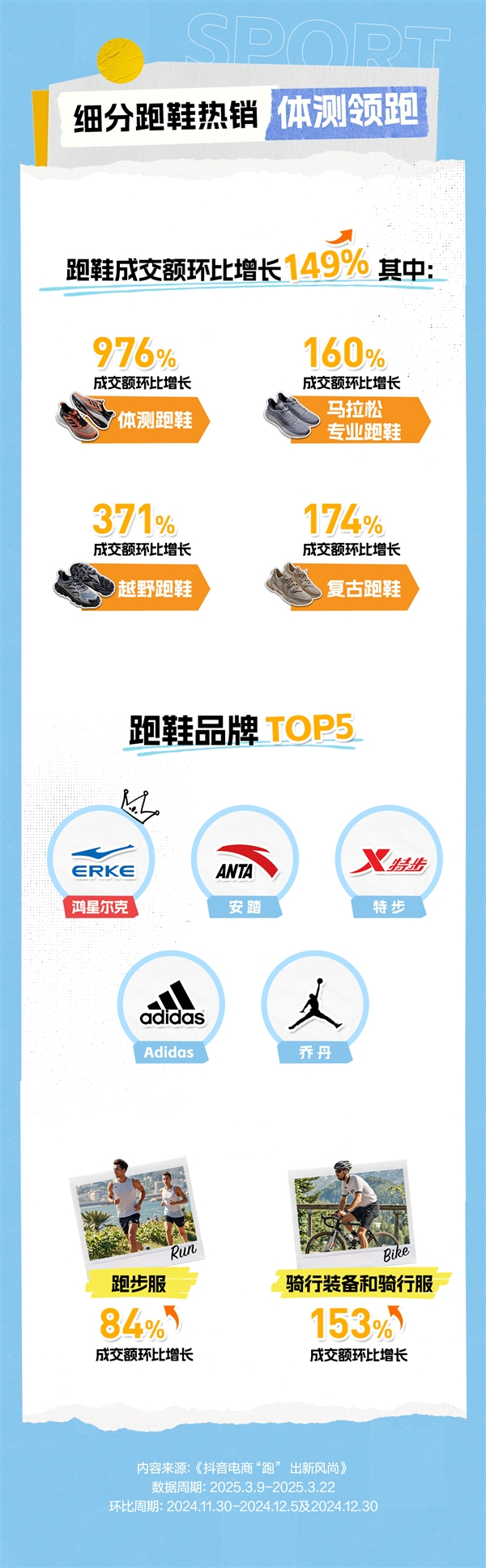 皇冠体育app春日运动消费升温 抖音电商跑鞋成交额环比增长149%(图2)