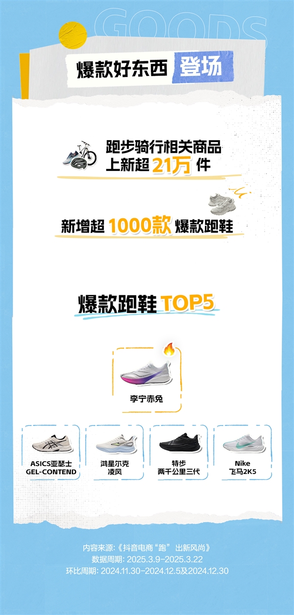 皇冠体育app春日运动消费升温 抖音电商跑鞋成交额环比增长149%(图3)