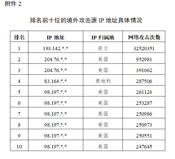 独家披露哈尔滨亚冬会赛事信息系统遭境外网络攻击超2皇冠体育下载7万次(图2)