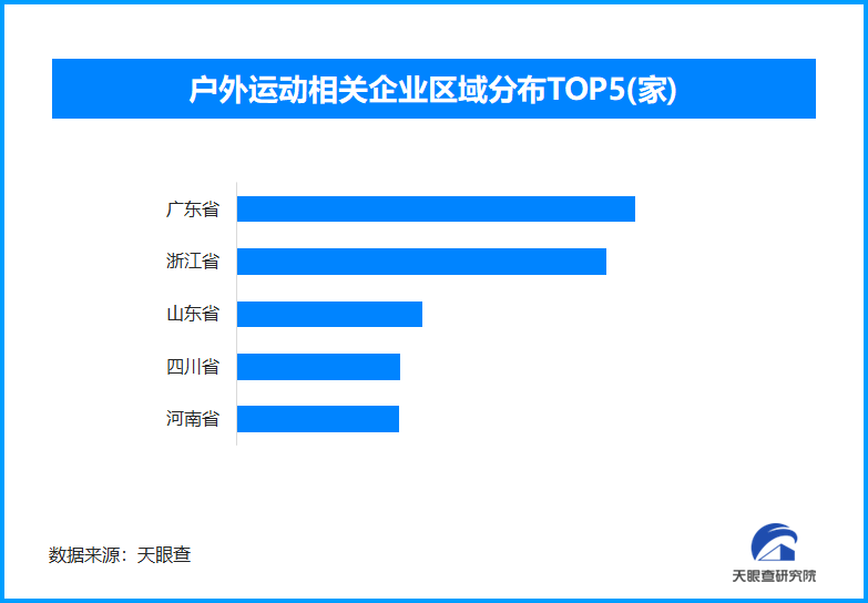 户外运动带动春日消费热 广东和浙江两地户外皇冠体育入口运动相关企业最多(图1)