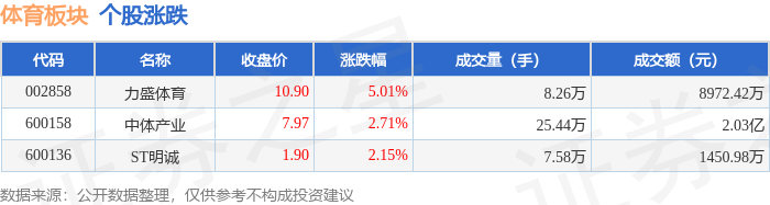 体育板块4月10日涨283%力盛体育领涨主力资金净流出6皇冠网址5087万元(图1)