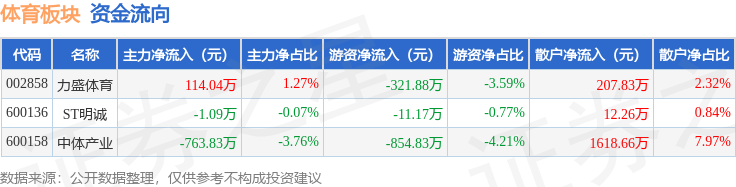 体育板块4月10日涨283%力盛体育领涨主力资金净流出6皇冠网址5087万元(图2)