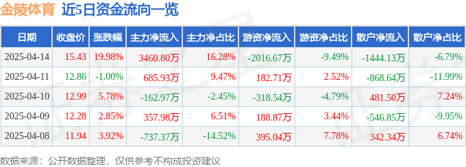 金陵体育（300651）4月14日主力资金净买入346080万元皇冠体育入口(图1)