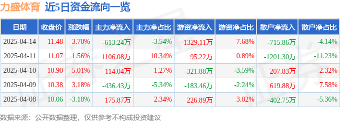 皇冠体育入口股票行情快报：力盛体育（002858）4月14日主力资金净卖出61324万元(图1)