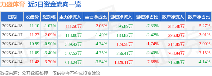 股票行情快皇冠体育下载报：力盛体育（002858）4月18日主力资金净买入11150万元(图1)
