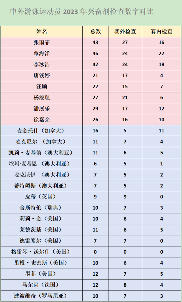 皇冠体育入口数字告诉你 中国游泳运动员接受检查“千锤百炼”(图1)