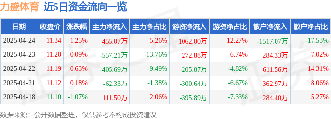 皇冠体育app股票行情快报：力盛体育（002858）4月24日主力资金净买入45507万元(图1)