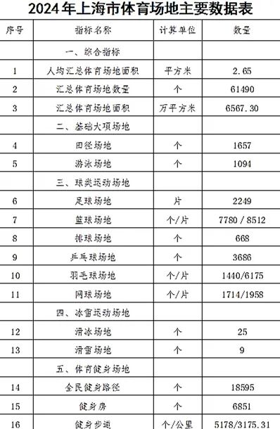 人均265平方米2024上海皇冠体育下载市体育场地数据出炉(图3)