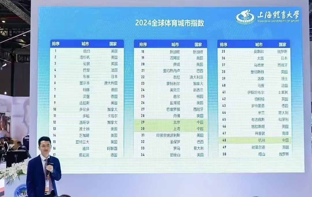 2024皇冠体育全球体育城市指数发布中国三座城市跻身全球50强(图2)